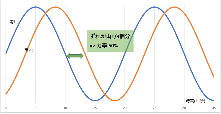 皮相電力と消費電力 サーバ管理者が知っておきたい電気の話 Raccoon Tech Blog 株式会社ラクーンホールディングス 技術戦略部ブログ