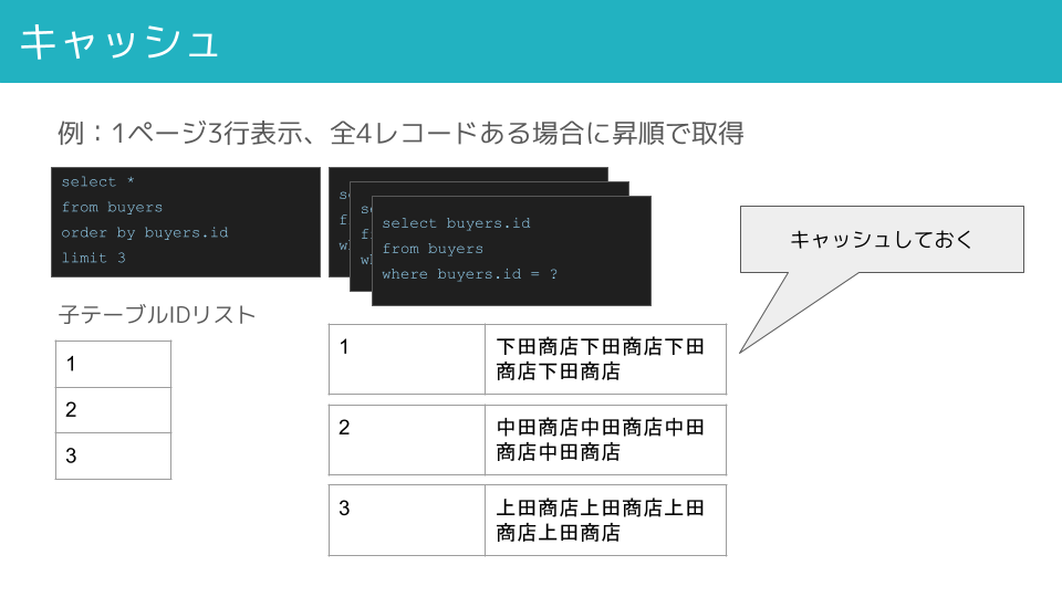 1ページ3行表示、全4レコードある場合に昇順で取得