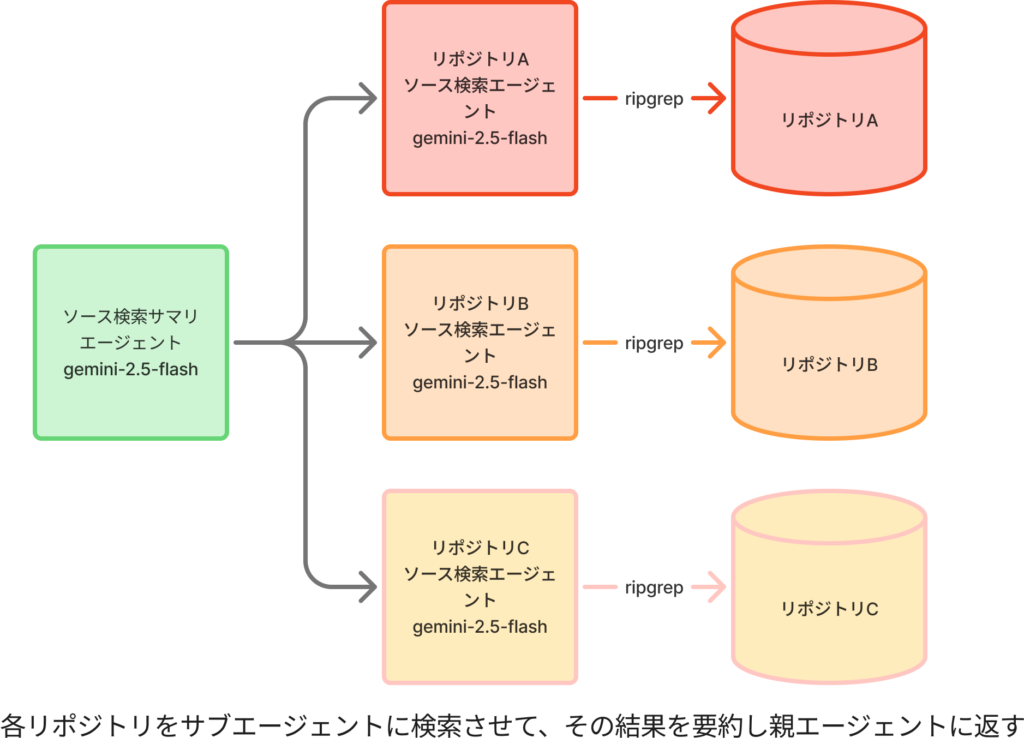 ソースコード検索周りのフロー