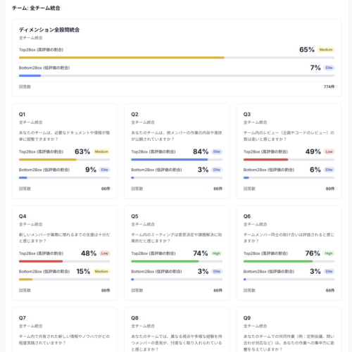 開発生産性指標に判断基準を作ったら、チームの自律的な改善が始まった話