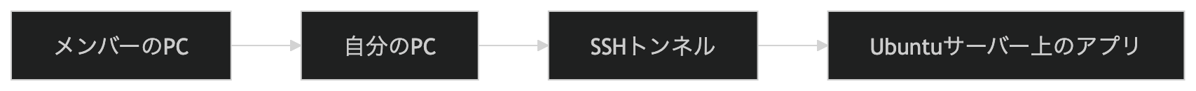 SSHトンネルの構成図
