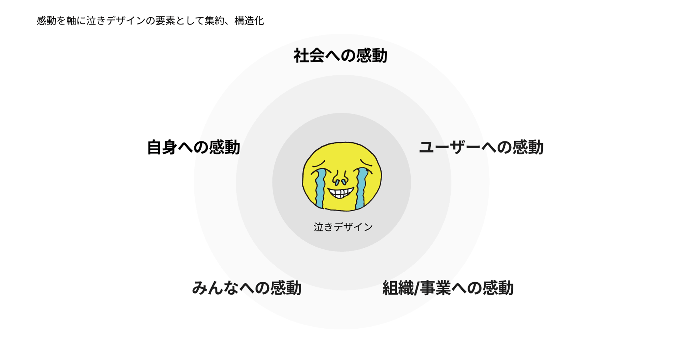 感動を軸に泣きデザインの要素として集約、構造化